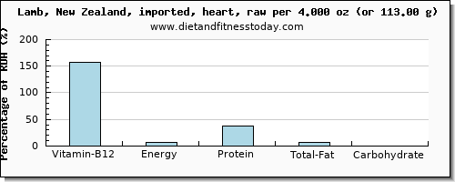 vitamin b12 and nutritional content in lamb